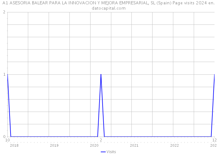 A1 ASESORIA BALEAR PARA LA INNOVACION Y MEJORA EMPRESARIAL, SL (Spain) Page visits 2024 