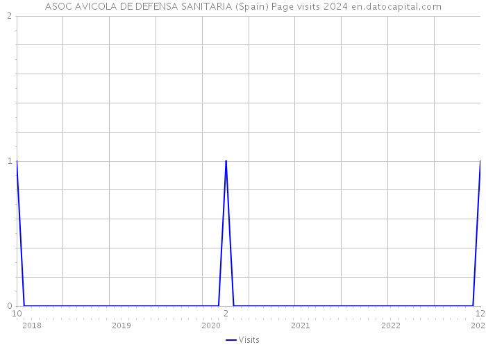 ASOC AVICOLA DE DEFENSA SANITARIA (Spain) Page visits 2024 