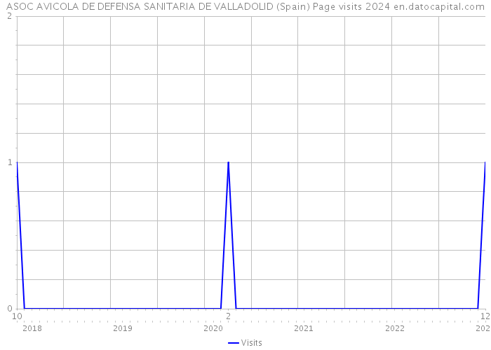 ASOC AVICOLA DE DEFENSA SANITARIA DE VALLADOLID (Spain) Page visits 2024 