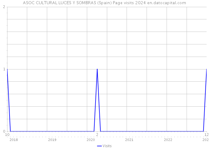 ASOC CULTURAL LUCES Y SOMBRAS (Spain) Page visits 2024 