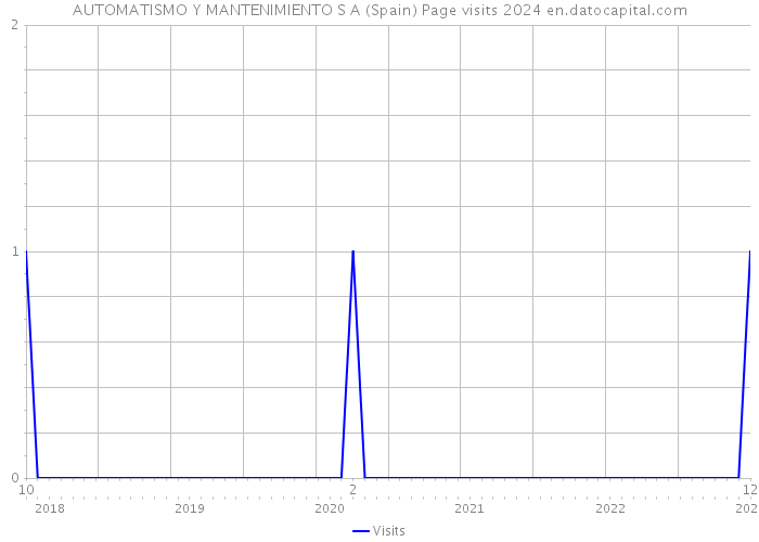 AUTOMATISMO Y MANTENIMIENTO S A (Spain) Page visits 2024 