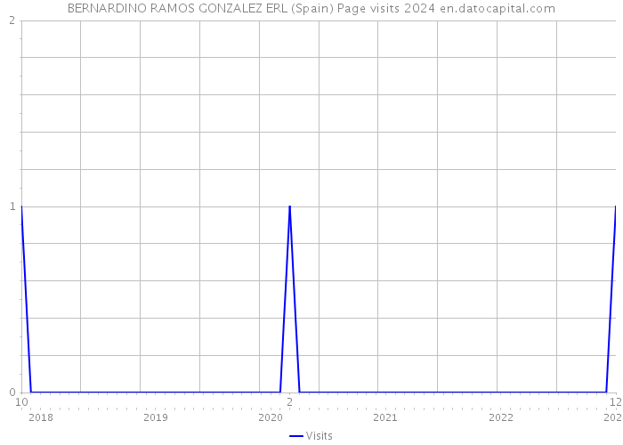 BERNARDINO RAMOS GONZALEZ ERL (Spain) Page visits 2024 