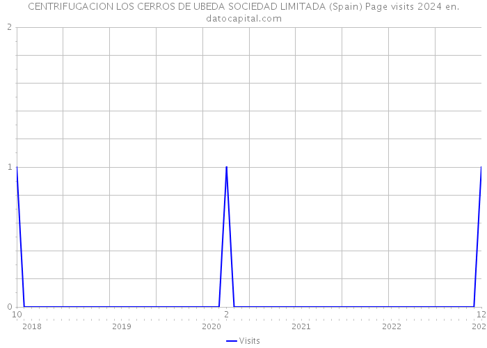 CENTRIFUGACION LOS CERROS DE UBEDA SOCIEDAD LIMITADA (Spain) Page visits 2024 