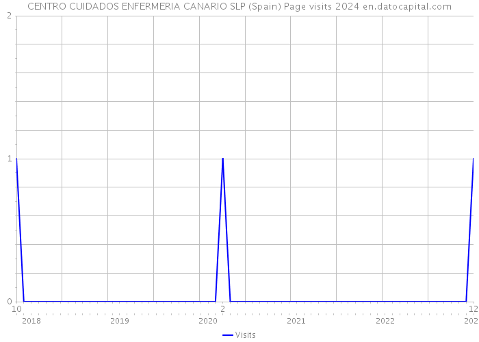 CENTRO CUIDADOS ENFERMERIA CANARIO SLP (Spain) Page visits 2024 