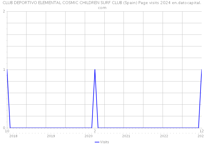 CLUB DEPORTIVO ELEMENTAL COSMIC CHILDREN SURF CLUB (Spain) Page visits 2024 