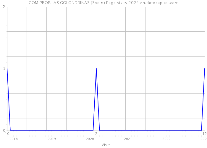 COM.PROP.LAS GOLONDRINAS (Spain) Page visits 2024 