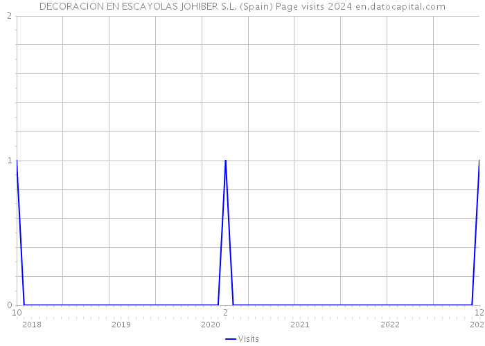DECORACION EN ESCAYOLAS JOHIBER S.L. (Spain) Page visits 2024 