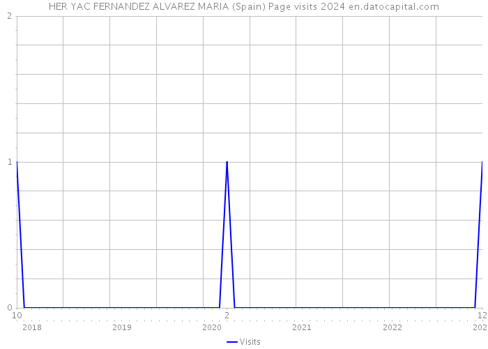 HER YAC FERNANDEZ ALVAREZ MARIA (Spain) Page visits 2024 