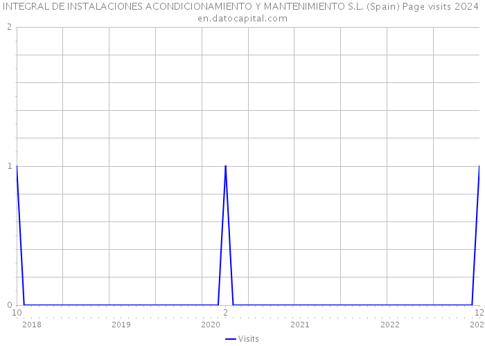 INTEGRAL DE INSTALACIONES ACONDICIONAMIENTO Y MANTENIMIENTO S.L. (Spain) Page visits 2024 