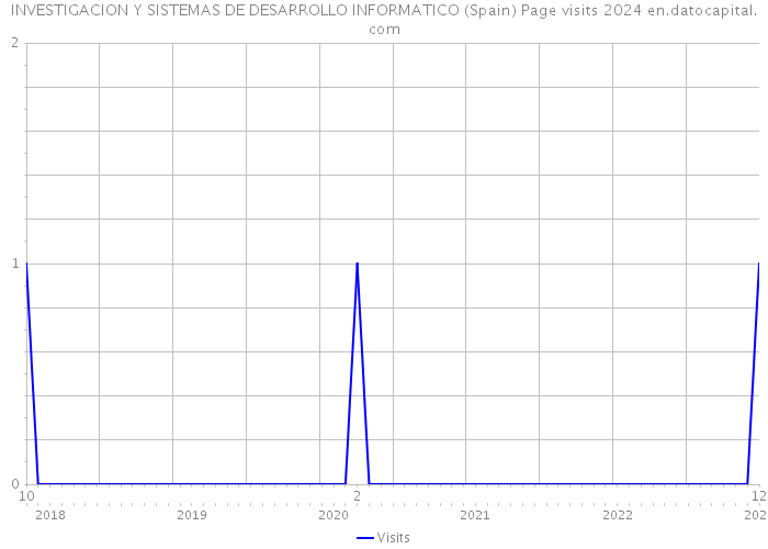 INVESTIGACION Y SISTEMAS DE DESARROLLO INFORMATICO (Spain) Page visits 2024 