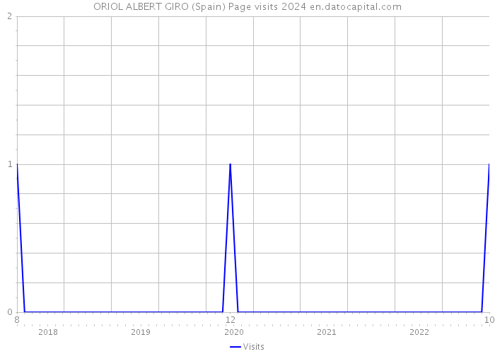 ORIOL ALBERT GIRO (Spain) Page visits 2024 