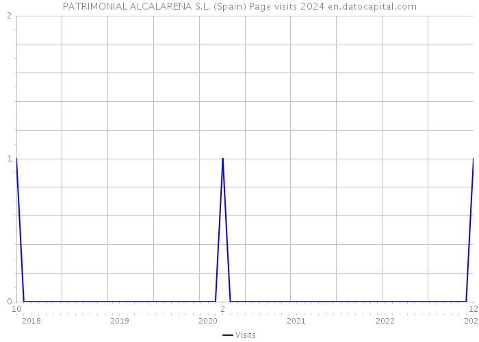 PATRIMONIAL ALCALARENA S.L. (Spain) Page visits 2024 