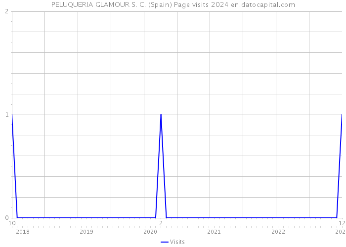 PELUQUERIA GLAMOUR S. C. (Spain) Page visits 2024 