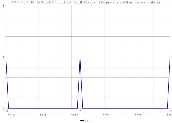 PROMOCIONS TORDERA 97 S.L. (EXTINGUIDA) (Spain) Page visits 2024 