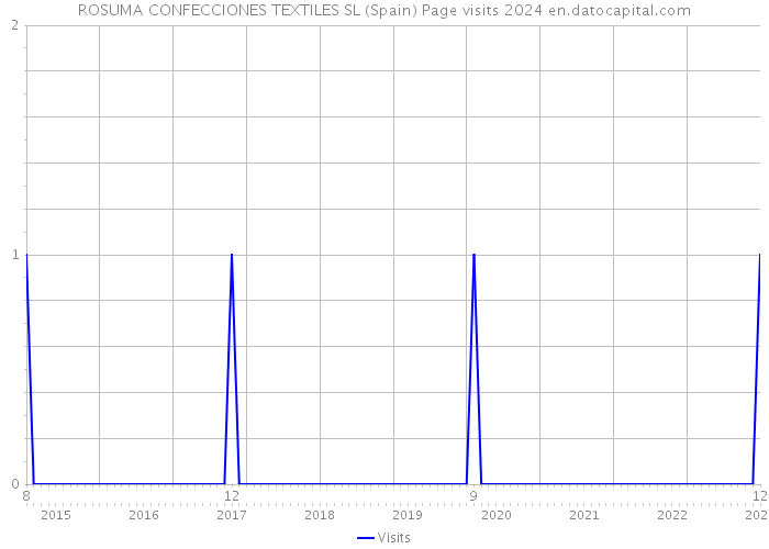 ROSUMA CONFECCIONES TEXTILES SL (Spain) Page visits 2024 