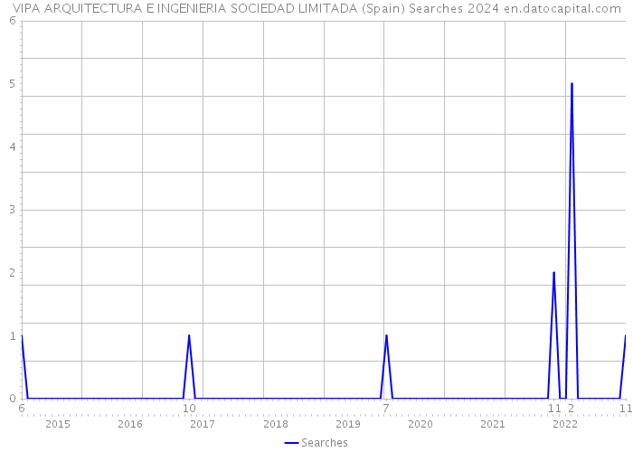 VIPA ARQUITECTURA E INGENIERIA SOCIEDAD LIMITADA (Spain) Searches 2024 