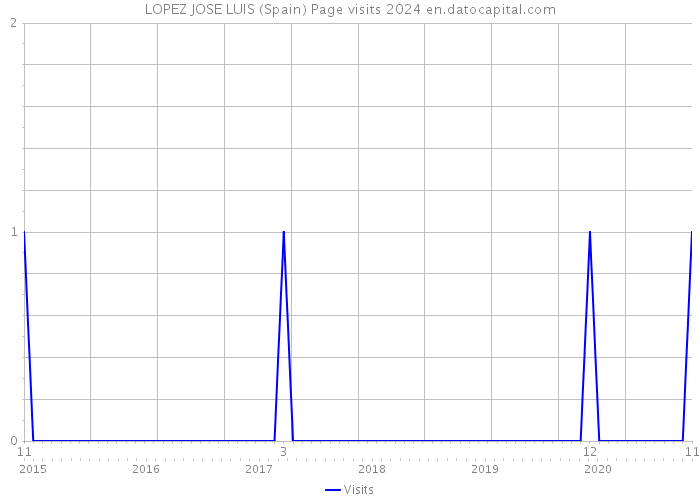 LOPEZ JOSE LUIS (Spain) Page visits 2024 