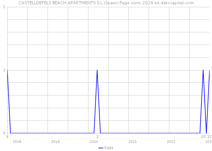 CASTELLDEFELS BEACH APARTMENTS S.L (Spain) Page visits 2024 