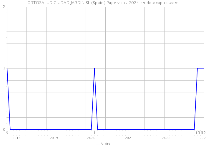 ORTOSALUD CIUDAD JARDIN SL (Spain) Page visits 2024 