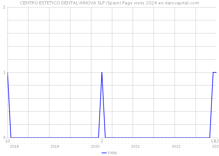 CENTRO ESTETICO DENTAL INNOVA SLP (Spain) Page visits 2024 