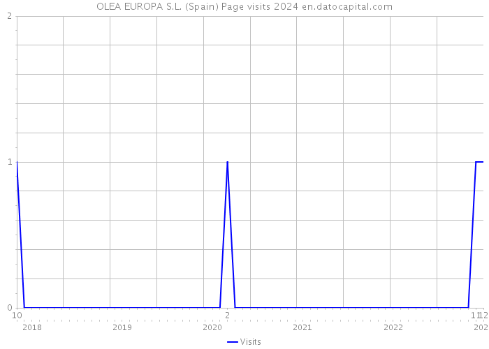 OLEA EUROPA S.L. (Spain) Page visits 2024 