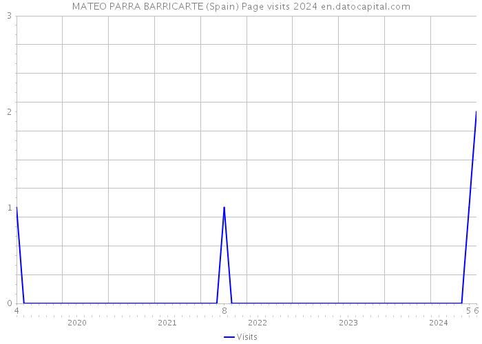 MATEO PARRA BARRICARTE (Spain) Page visits 2024 