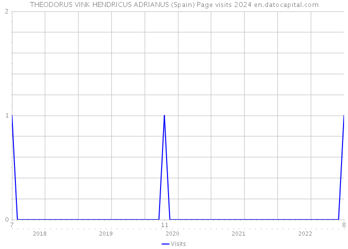 THEODORUS VINK HENDRICUS ADRIANUS (Spain) Page visits 2024 