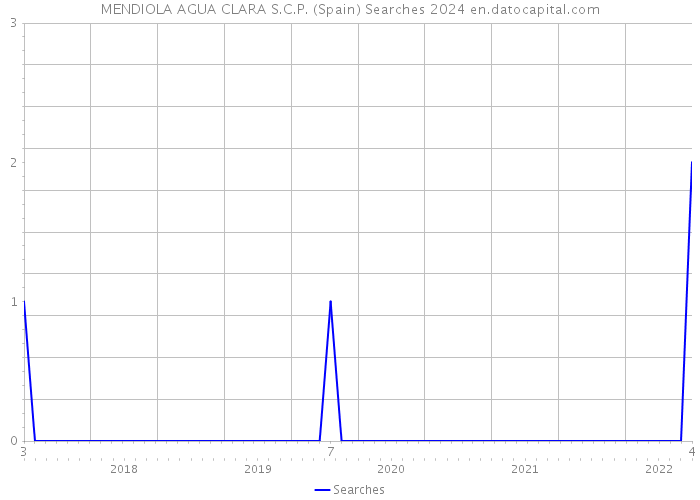 MENDIOLA AGUA CLARA S.C.P. (Spain) Searches 2024 