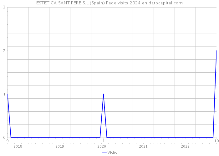 ESTETICA SANT PERE S.L (Spain) Page visits 2024 