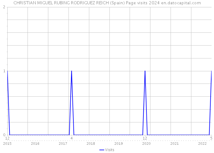 CHRISTIAN MIGUEL RUBING RODRIGUEZ REICH (Spain) Page visits 2024 