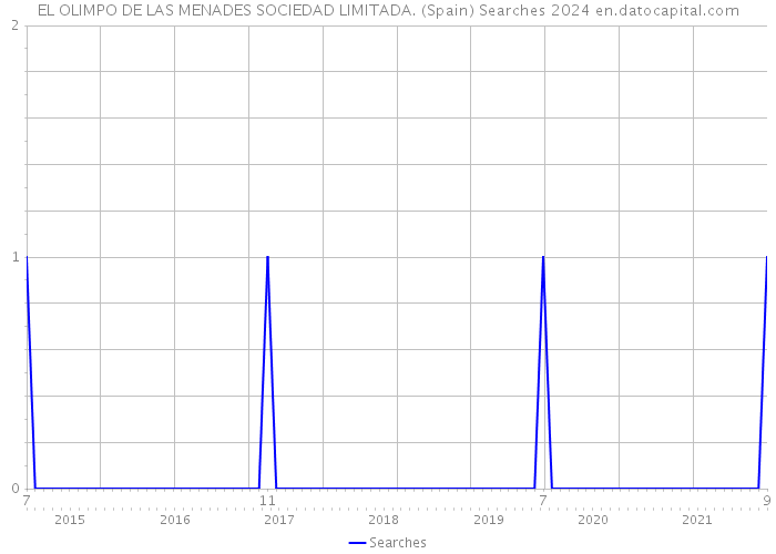 EL OLIMPO DE LAS MENADES SOCIEDAD LIMITADA. (Spain) Searches 2024 