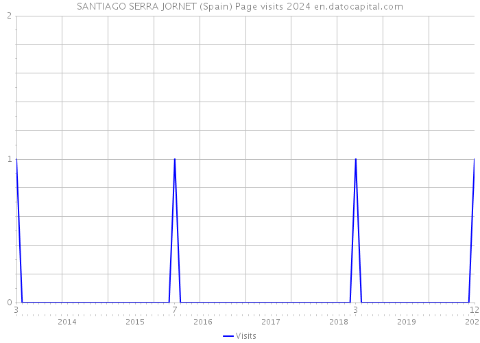 SANTIAGO SERRA JORNET (Spain) Page visits 2024 