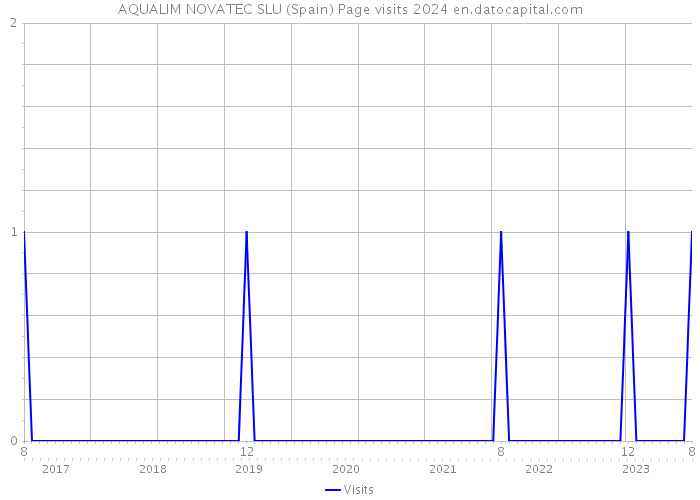 AQUALIM NOVATEC SLU (Spain) Page visits 2024 