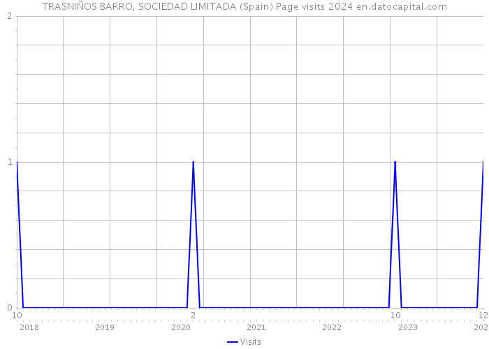 TRASNIÑOS BARRO, SOCIEDAD LIMITADA (Spain) Page visits 2024 