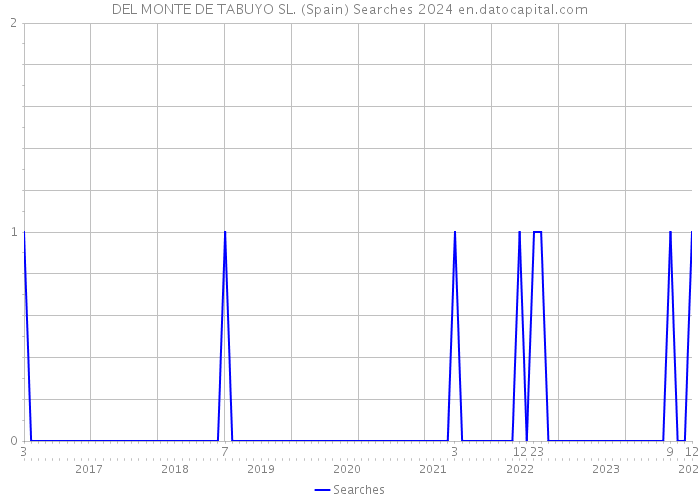 DEL MONTE DE TABUYO SL. (Spain) Searches 2024 