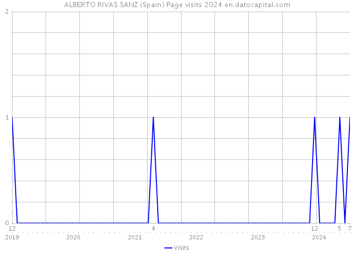 ALBERTO RIVAS SANZ (Spain) Page visits 2024 