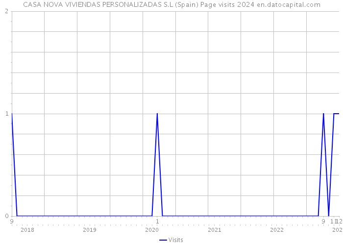 CASA NOVA VIVIENDAS PERSONALIZADAS S.L (Spain) Page visits 2024 
