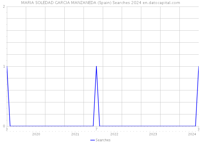 MARIA SOLEDAD GARCIA MANZANEDA (Spain) Searches 2024 