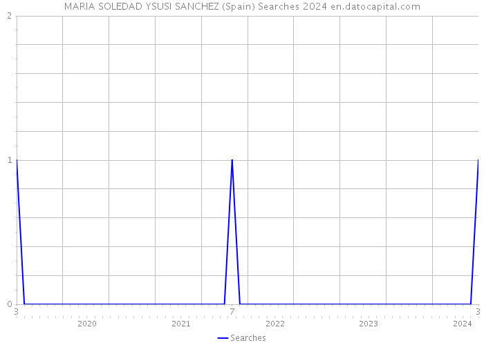 MARIA SOLEDAD YSUSI SANCHEZ (Spain) Searches 2024 