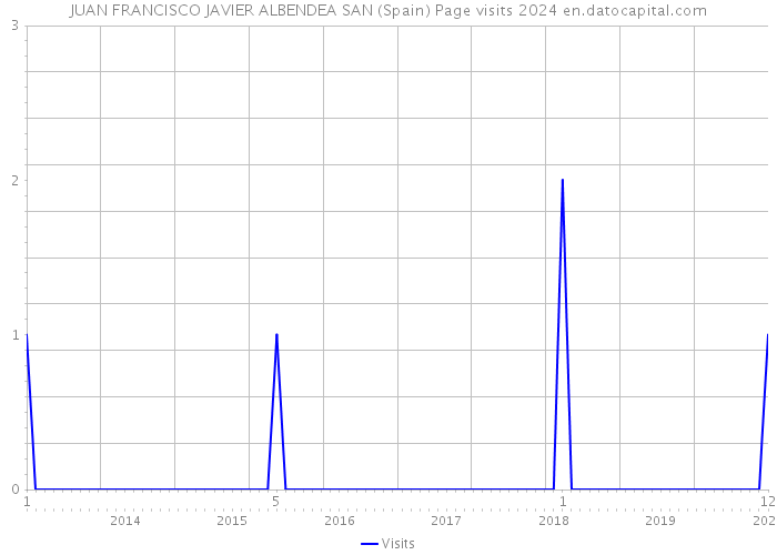 JUAN FRANCISCO JAVIER ALBENDEA SAN (Spain) Page visits 2024 