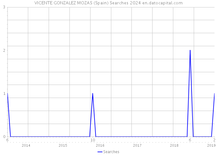 VICENTE GONZALEZ MOZAS (Spain) Searches 2024 