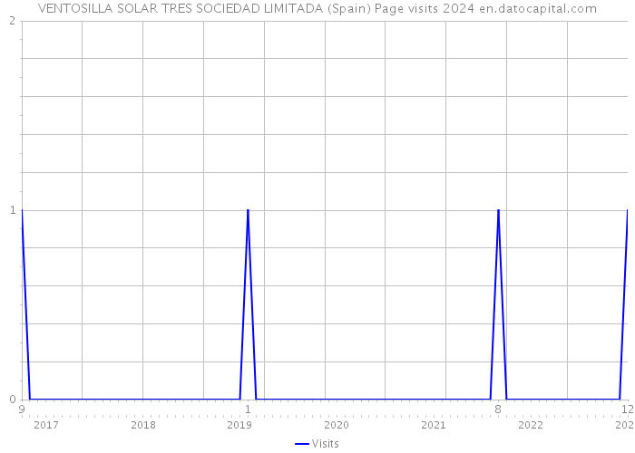 VENTOSILLA SOLAR TRES SOCIEDAD LIMITADA (Spain) Page visits 2024 