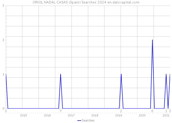 ORIOL NADAL CASAS (Spain) Searches 2024 