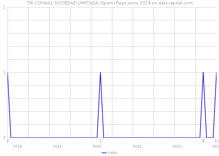 TIR CONAILL SOCIEDAD LIMITADA (Spain) Page visits 2024 