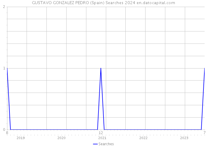 GUSTAVO GONZALEZ PEDRO (Spain) Searches 2024 