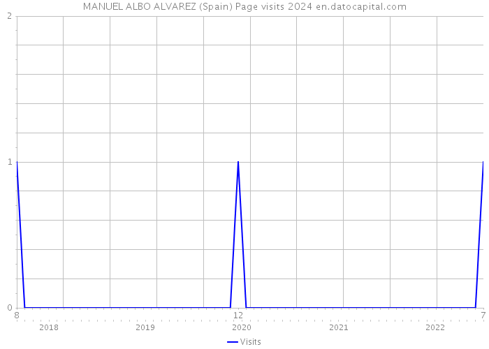MANUEL ALBO ALVAREZ (Spain) Page visits 2024 