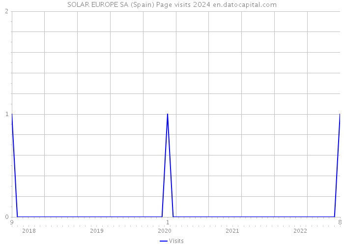 SOLAR EUROPE SA (Spain) Page visits 2024 