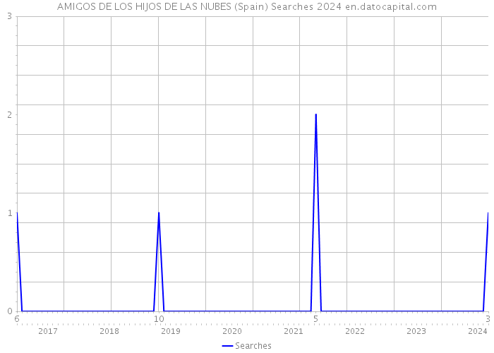 AMIGOS DE LOS HIJOS DE LAS NUBES (Spain) Searches 2024 