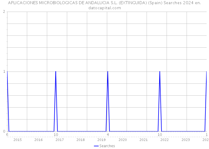 APLICACIONES MICROBIOLOGICAS DE ANDALUCIA S.L. (EXTINGUIDA) (Spain) Searches 2024 