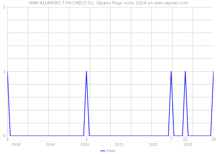 VMM ALUMINIO T PACHECO S.L. (Spain) Page visits 2024 